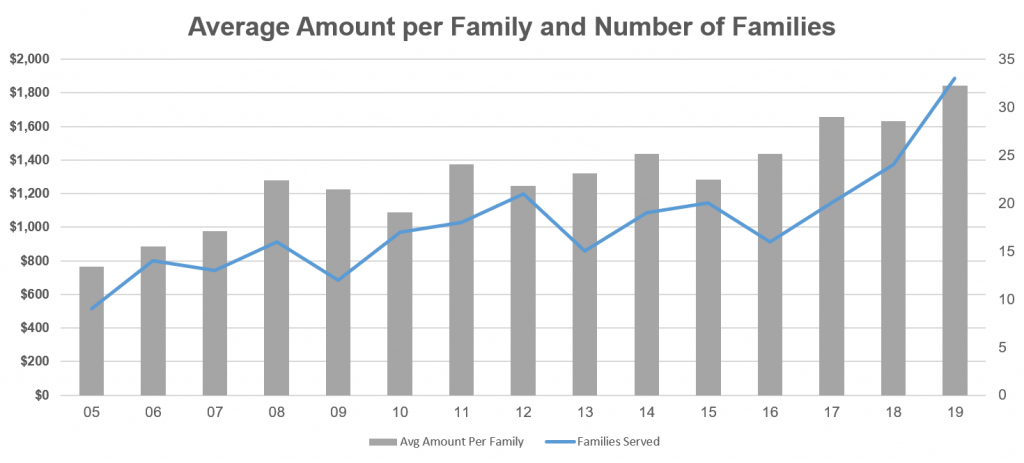 Graph of Families